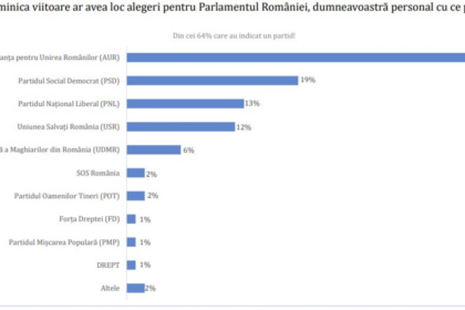 Sondaj Avangarde AUR lider Coalitia 50 voturi
