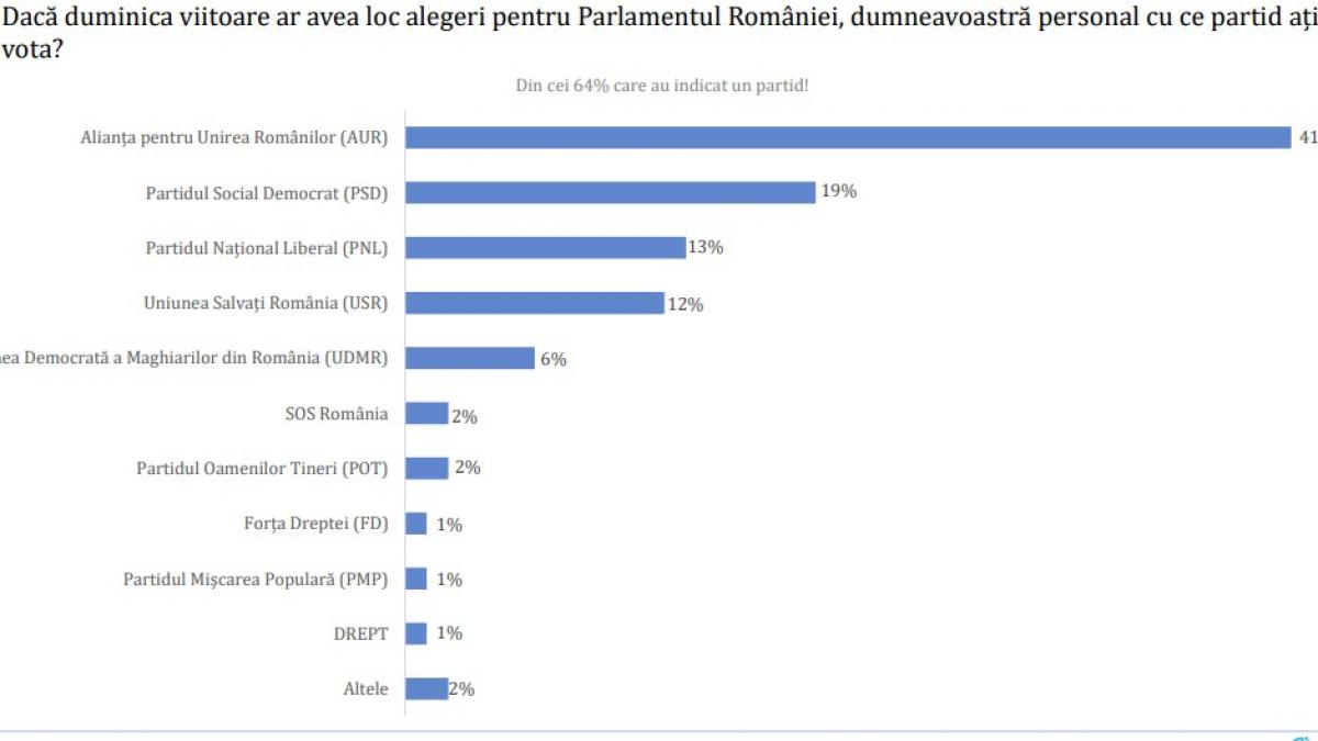 Sondaj Avangarde AUR pe primul loc 50 voturi pentru Coalitie